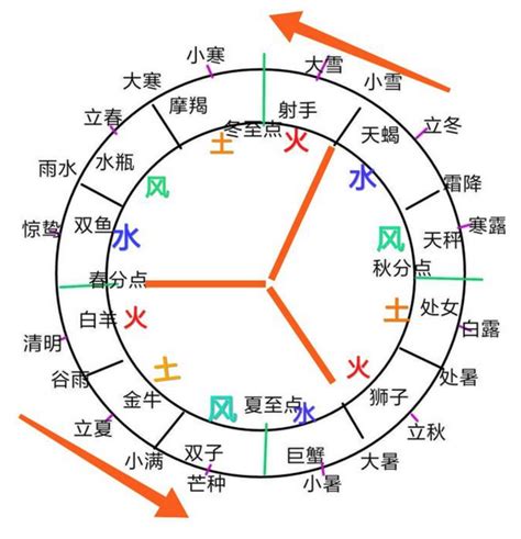 射手是什麼風向|12星座（火象星座，水象星座，土象星座，風象星座）。